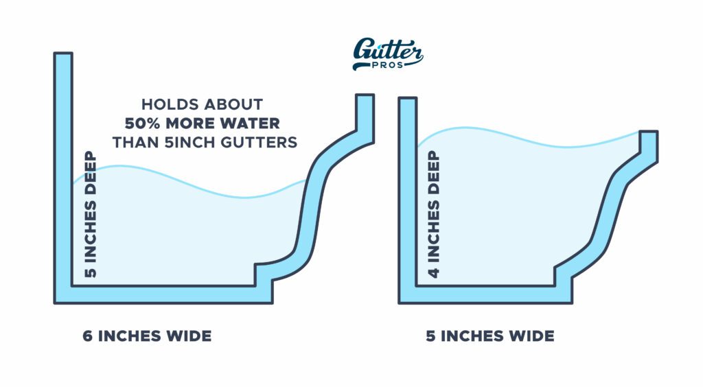 5 inch vs 6 inch gutters diagram