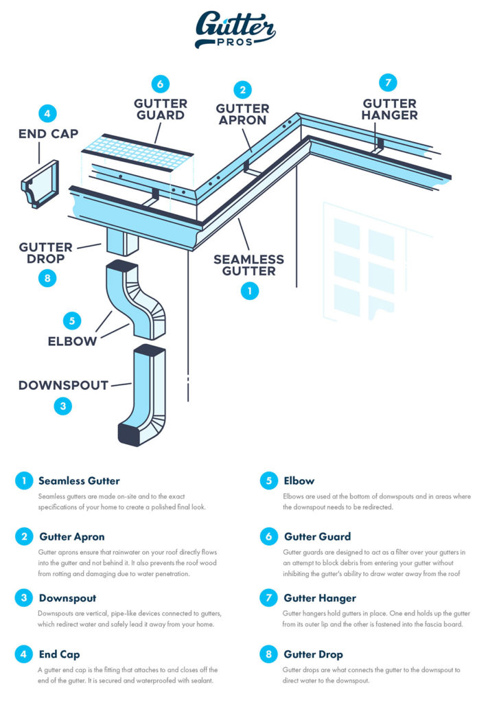 What is a Gutter System? Gutter Pros