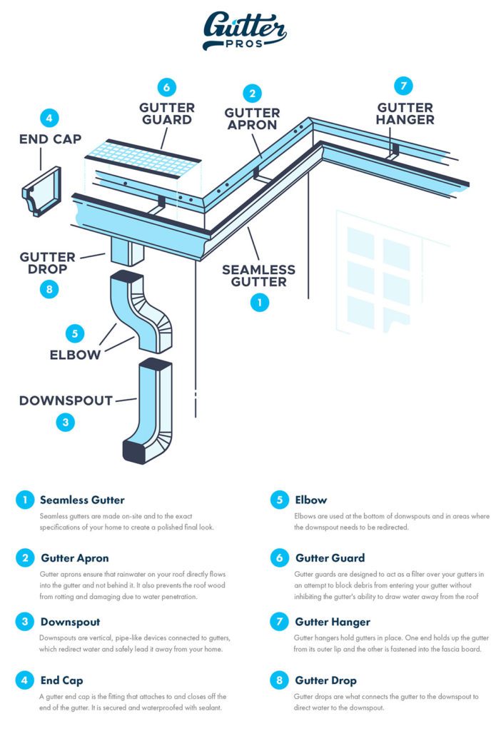 gutter system-diagram