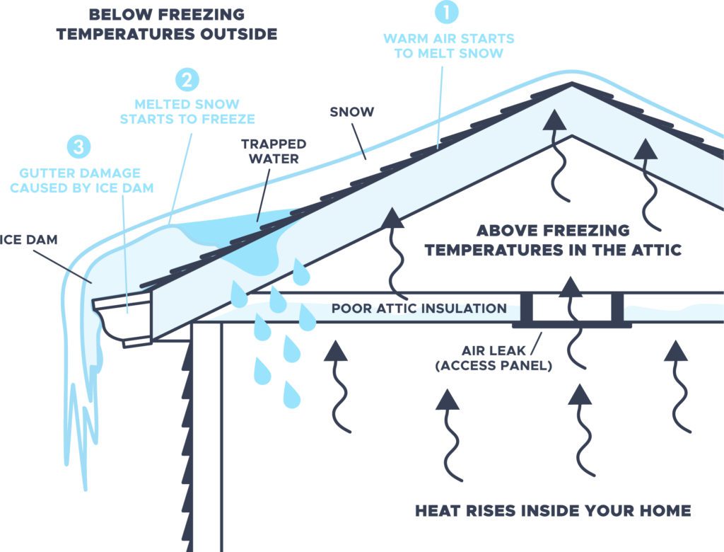 Ice dam prevention and removal