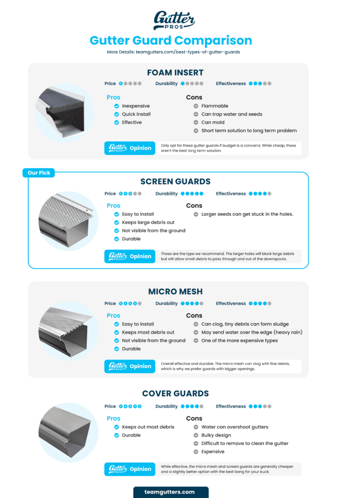 Are Gutter Guards Worth It? 3 image 3