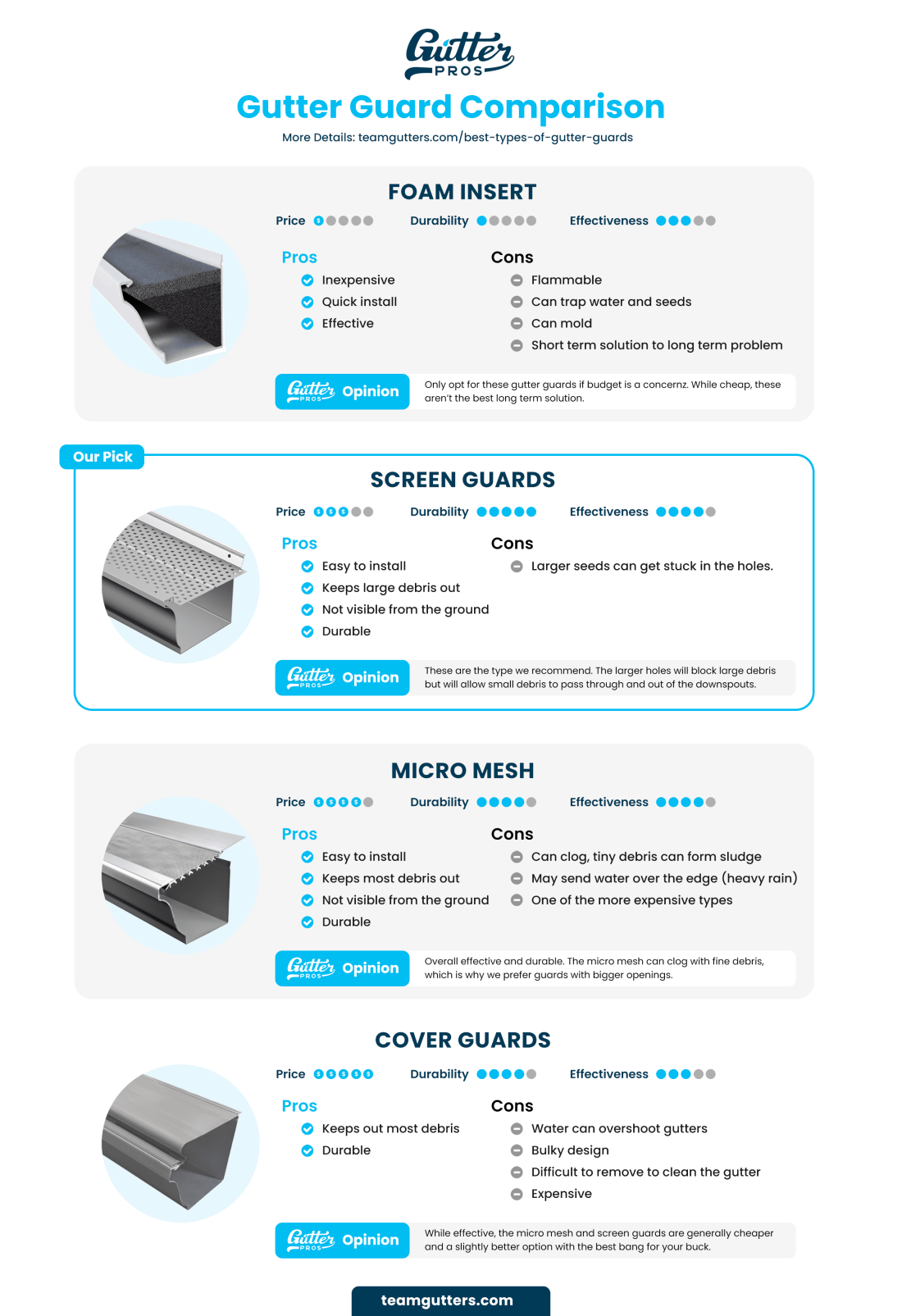 Best Type of Gutter Guard Comparison Chart